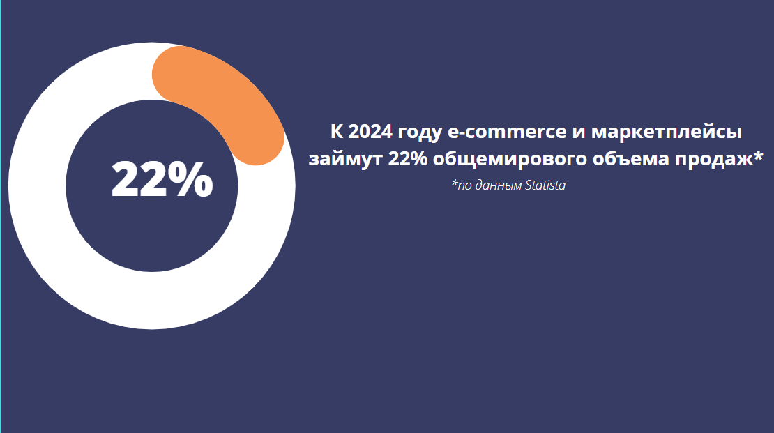 Данные от Statista