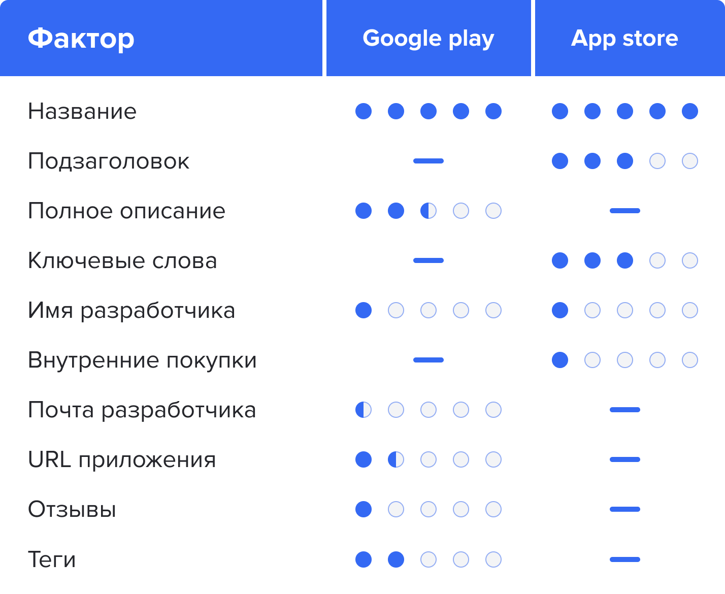 Влияние факторов ASO на разных площадках приложений от checkaso.io