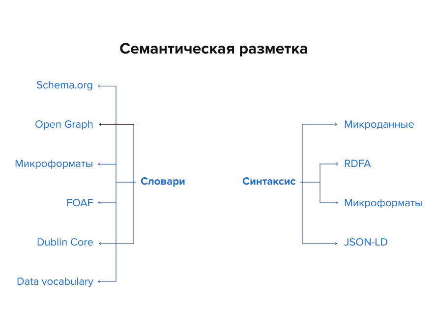 Виды словарей и синтаксисов микроразметки