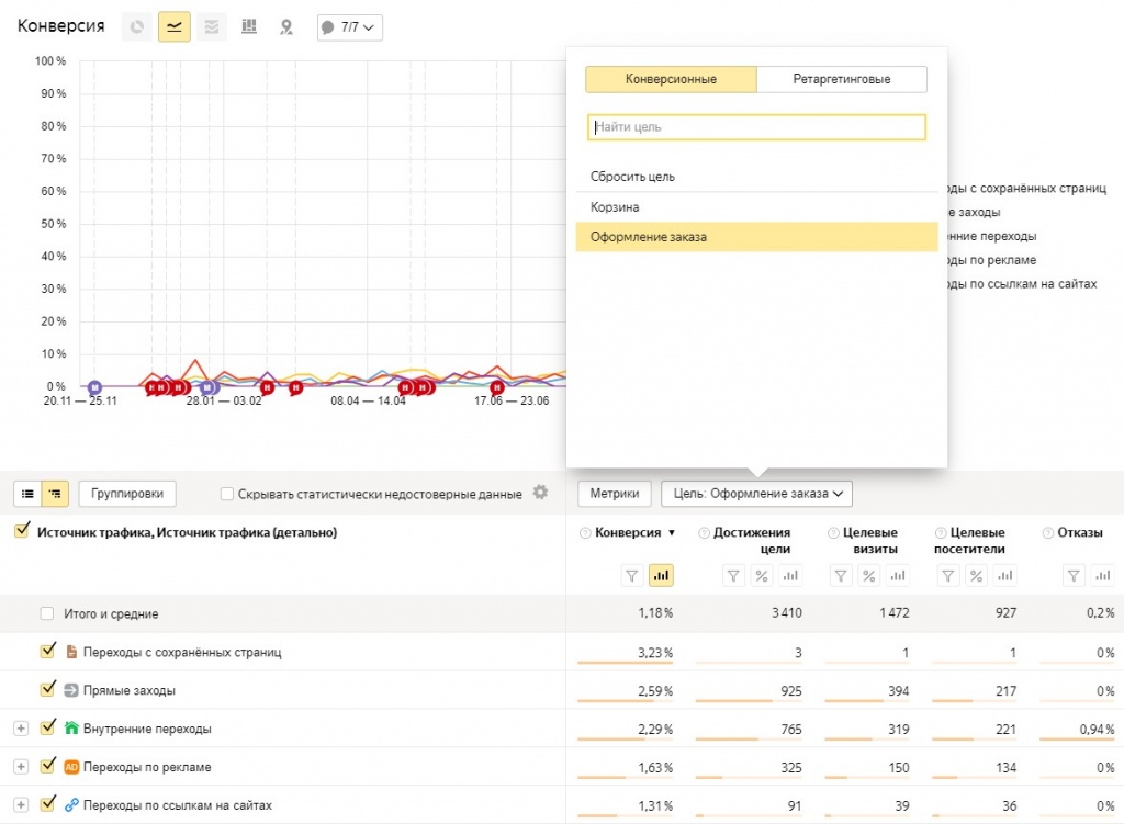 Выбор цели для составления отчета по конверсии в Яндекс.Метрике