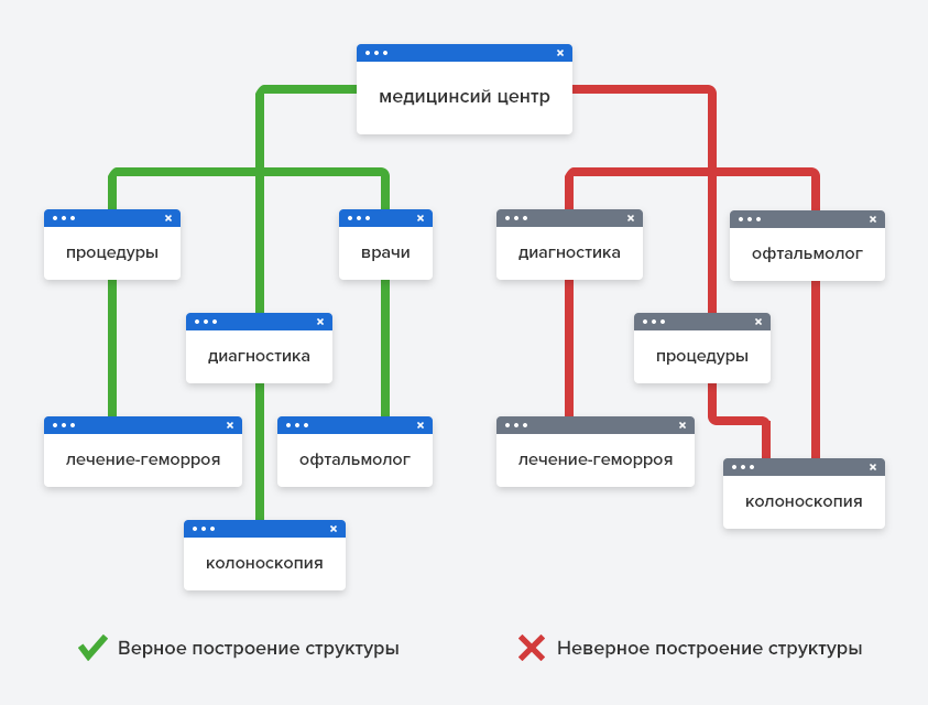 Cтруктура сайта на основании собранных кластеров