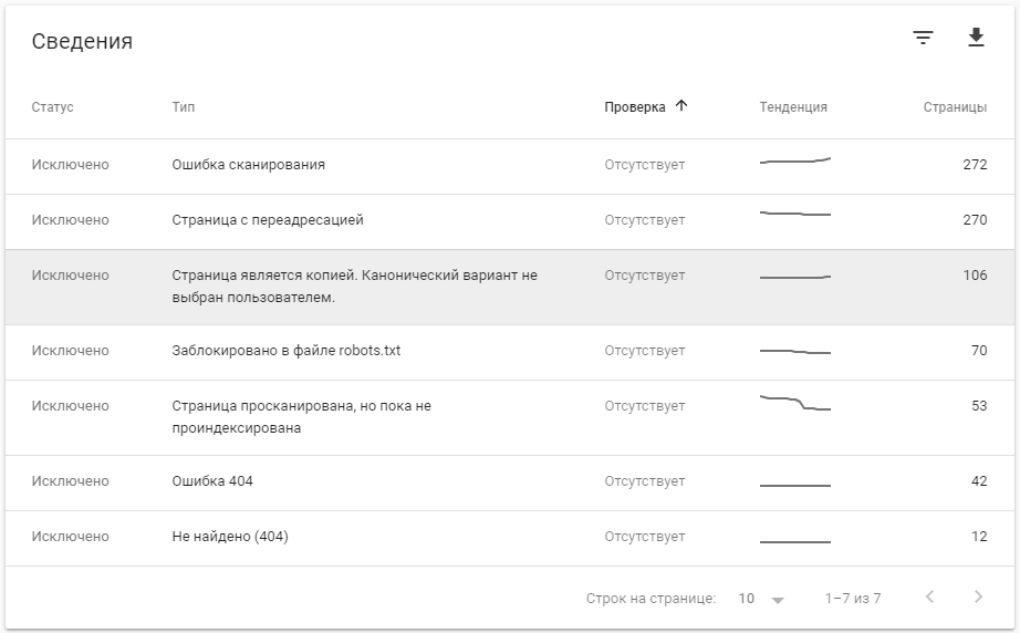 Дубли страниц в Google Search Console